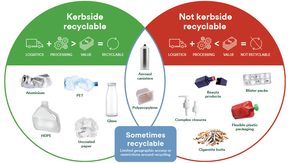 A Venn diagram of rubbish that is and is not kerbside recyclable.