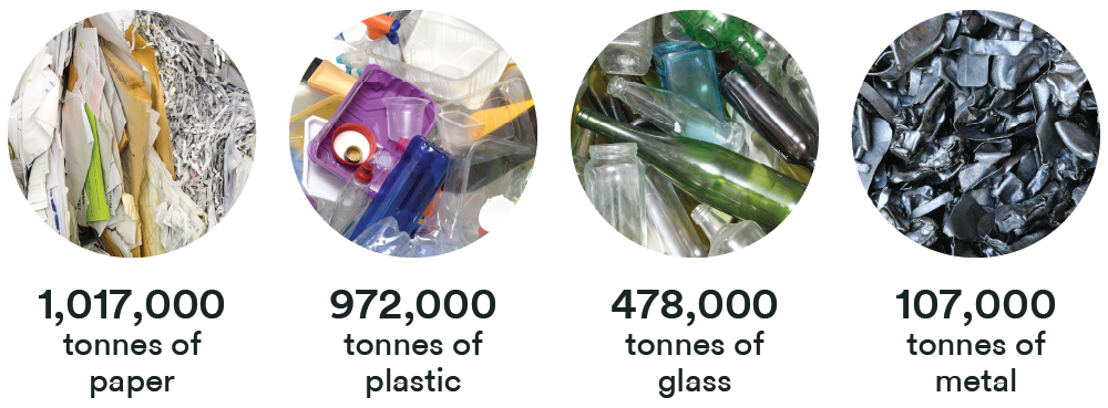 Images of different types of rubbish - paper, plastic, glass and metal - inside circles, with the amount that is sent to landfills in NSW listed below.